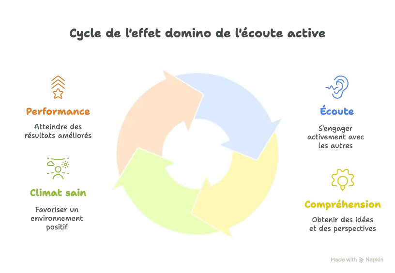 Infographie sur l'effet domino de l'écoute active
