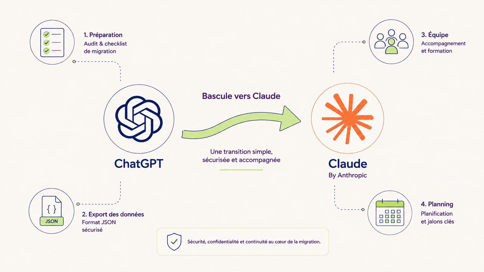 Migrer de ChatGPT à Claude : guide complet 2026 pour individus et équipes