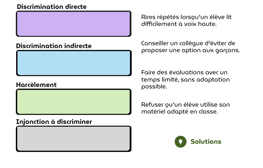 Activité interactive du parcours discriminations